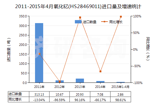 2011-2015年4月氧化釔(HS28469011)進(jìn)口量及增速統(tǒng)計(jì)